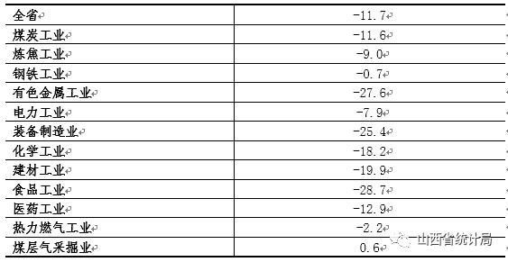 山西:1-2月全省規(guī)模以上工業(yè)生產(chǎn)運(yùn)行情況 山西:1-2月全省規(guī)模以上工業(yè)生產(chǎn)運(yùn)行情況